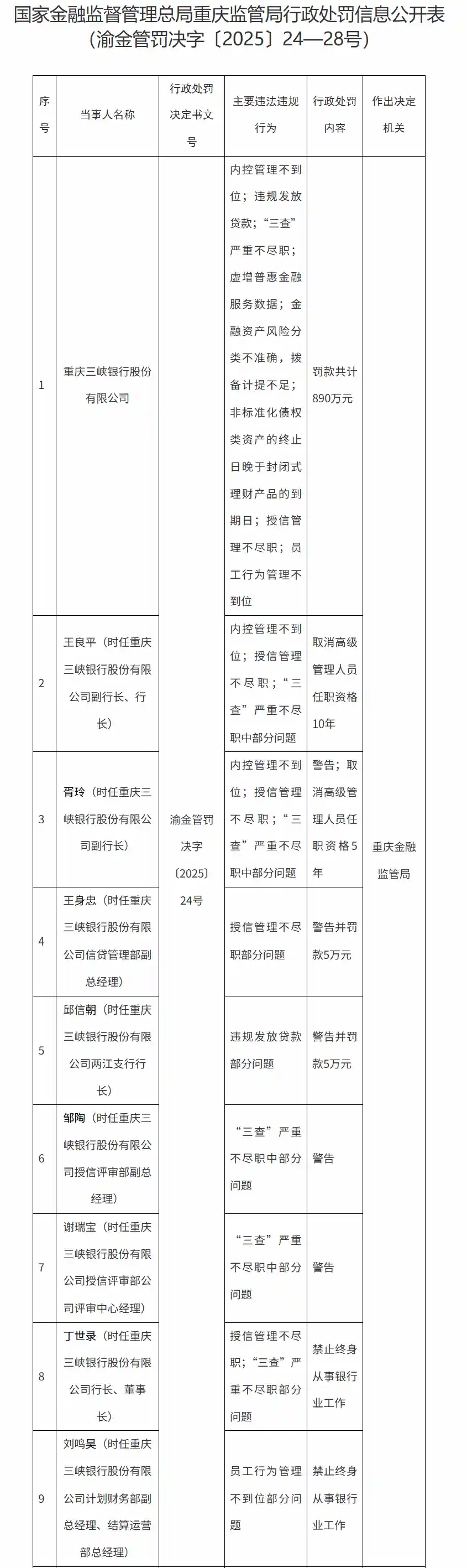 重庆三峡银行遭重罚890万，违规放贷引监管风暴