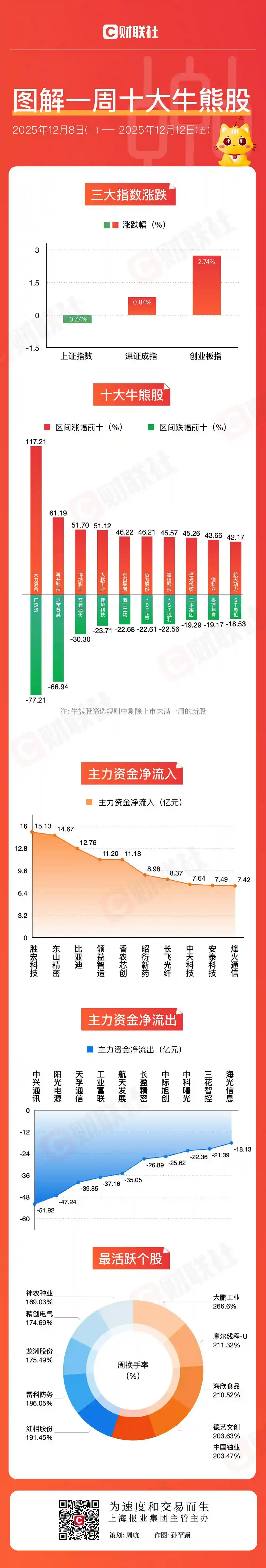 【牛熊图鉴】金属新材料狂飙+商业航天点火！两大硬核赛道引爆A股新风口
