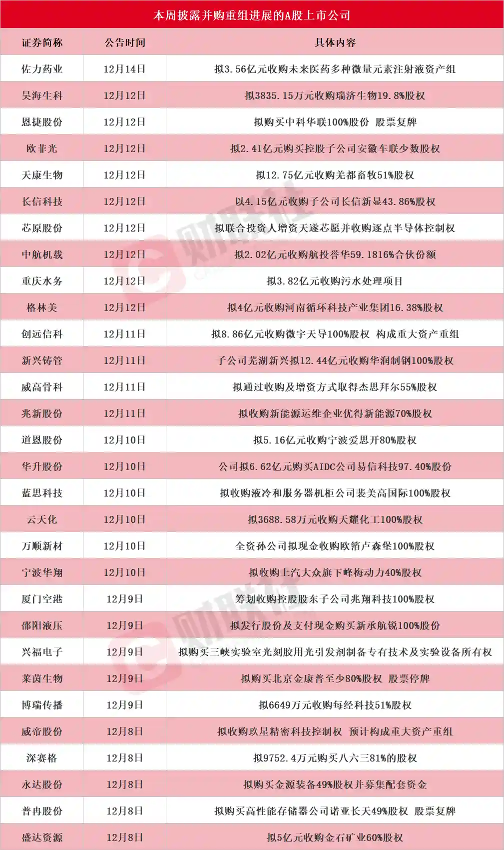 20CM涨停风暴！A股并购重组加速落地，本周这批龙头率先引爆市场