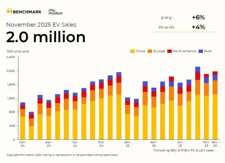 11月全球电动车销量增速创21个月新低，比亚迪出口却逆势狂飙