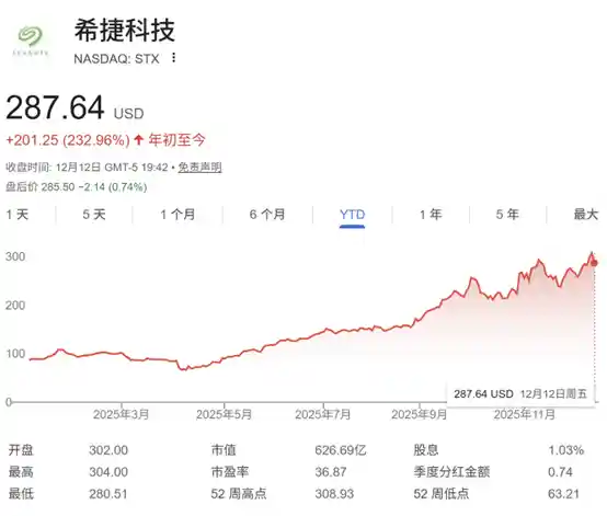 AI狂潮席卷存储赛道 希捷西部数据飙升200%冲入纳指百强