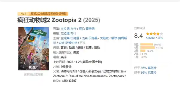 《疯狂动物城2》票房狂飙35亿，豆瓣评分意外滑落8.4