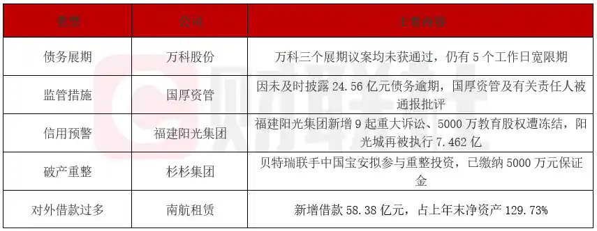万科债市议案遭否，国厚资管因大额债务逾期被点名