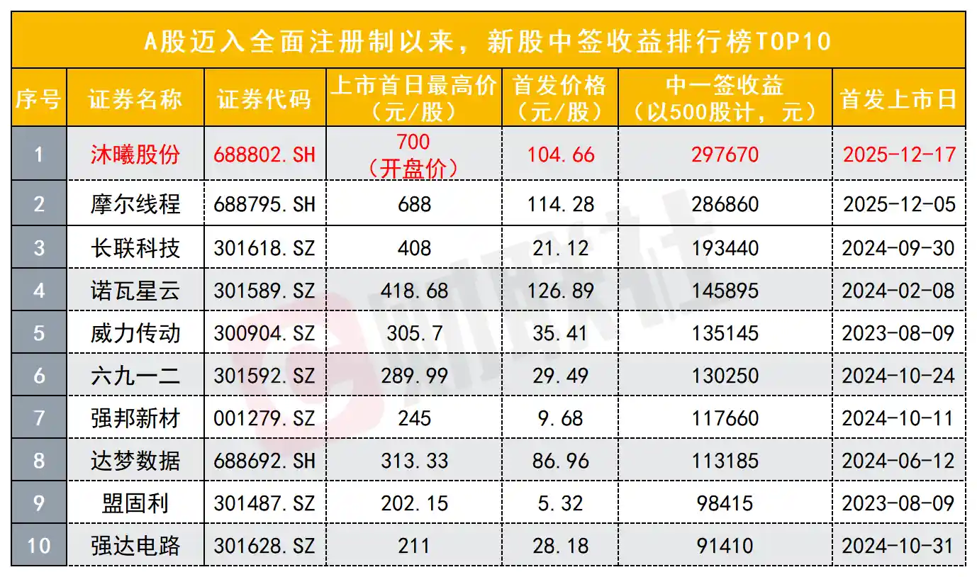 中一签狂赚29万！沐曦股份刷新A股打新纪录