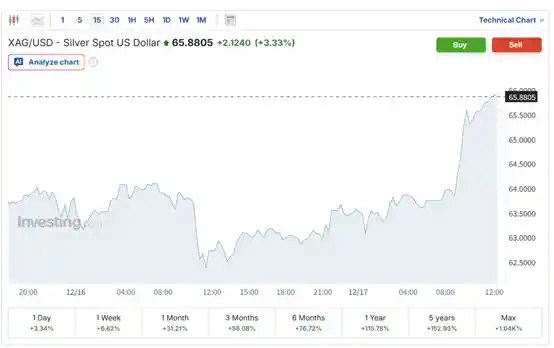 白银狂飙突破66美元 创历史新高背后有何玄机？