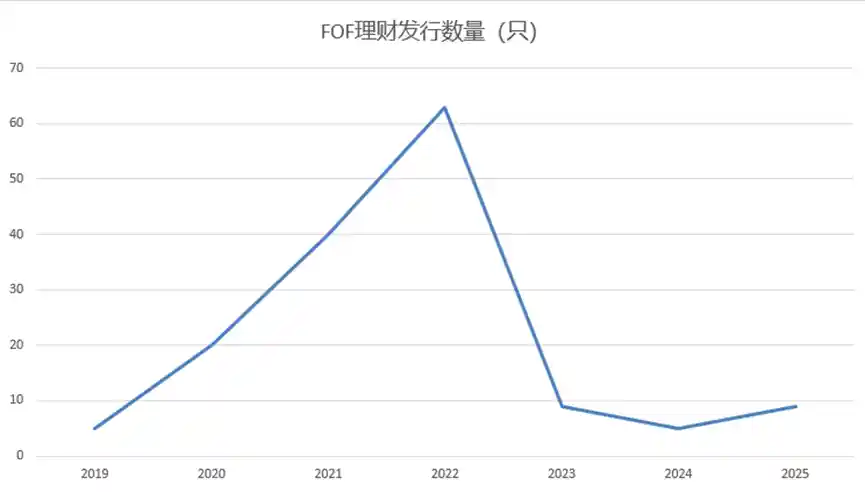 FOF基金规模破2340亿，收益惊现142%，理财FOF却遇冷 slowdown？