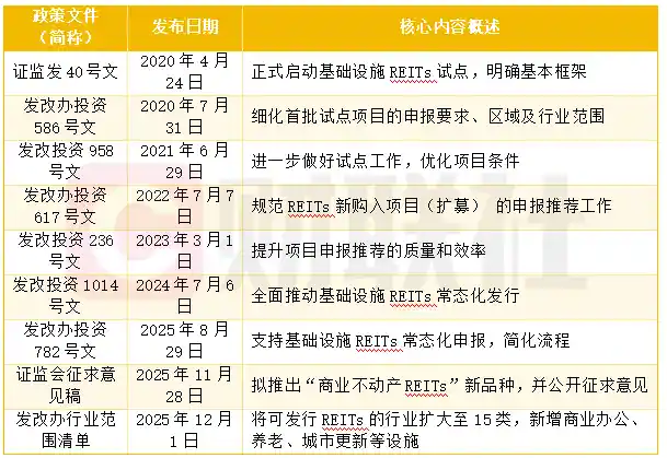 REITs试点开闸在即，万亿商业不动产迎焕新机遇