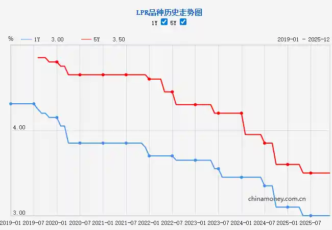 12月LPR利率出炉：1年期降至3.0% 5年期稳守3.5%