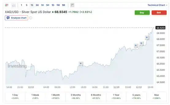 金银双雄突破新高，地缘动荡引爆避险狂潮