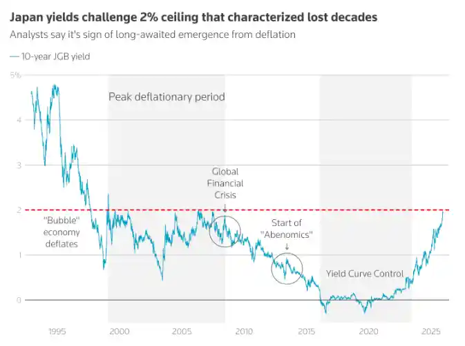 日本欲破国债困局，瞄准家庭7万亿美元钱袋子