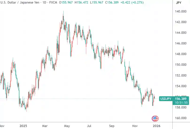 日元暴跌预警！机构连番唱空 外汇市场或迎160关口破灭时刻