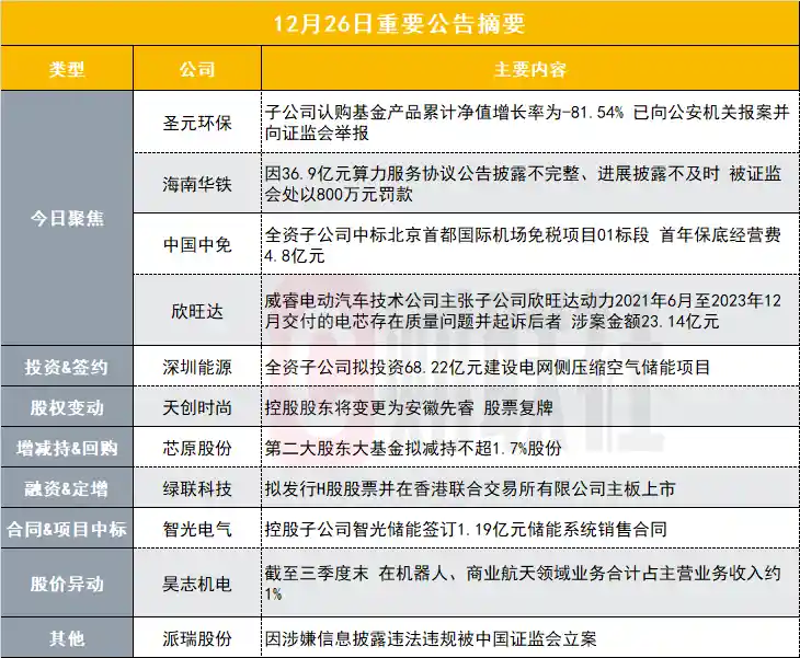 50亿绿电巨头惊爆基金血案：子公司豪掷认购狂亏81%，已火速报案！