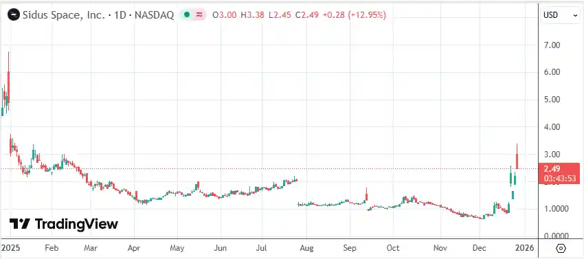 太空新贵Sidus：市值未破亿，却抢下‘金穹’入场券
