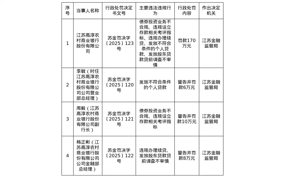 江苏高淳农商行因债券违规被罚170万，监管风暴再掀金融合规热议