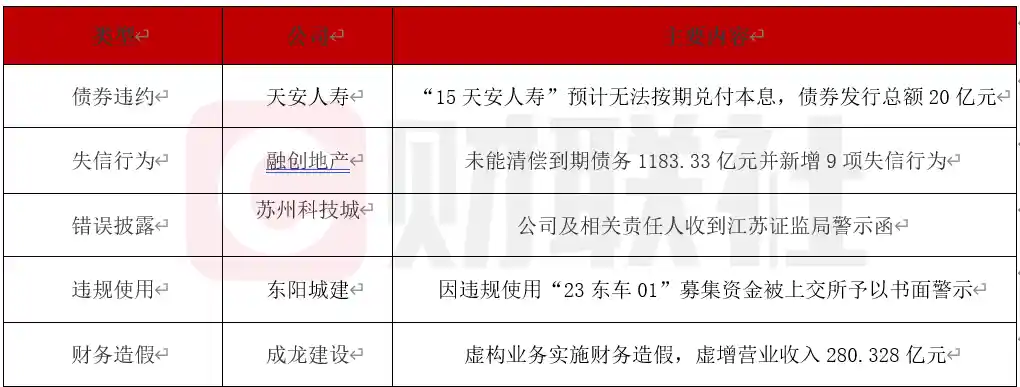 债市雷声再起！天安人寿20亿债券突告违约，成龙建设财务造假遭上交所顶格公开谴责