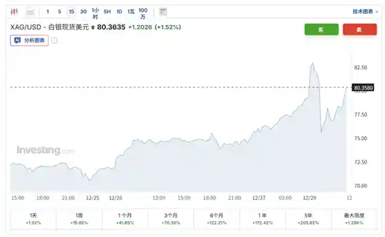 白银狂飙突进！市值逆袭苹果 成全球第三大资产