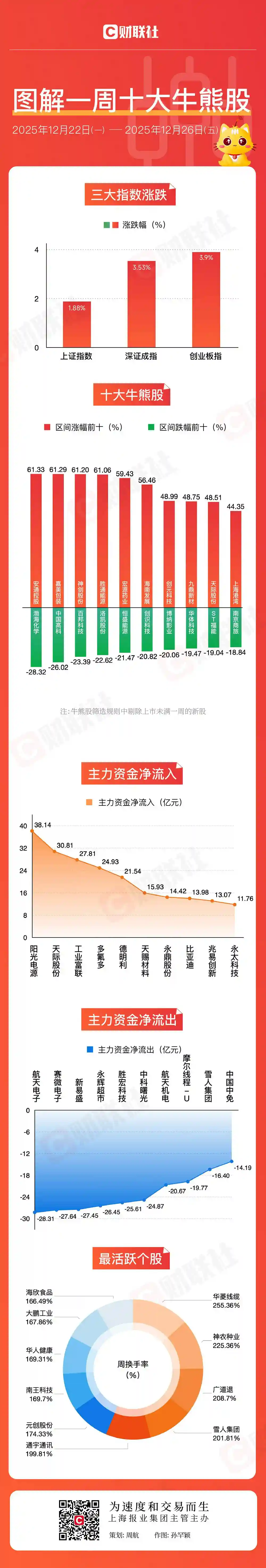 海南自贸热浪涌动，电池板块强势领跑