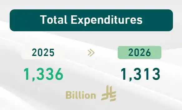 沙特豪掷3500亿美元破局预算：2026财年押注经济转型第二曲线