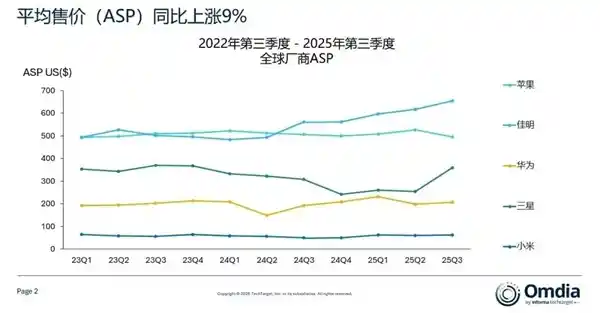 全球可穿戴设备风云再起：小米强势登顶，力压苹果华为夺魁