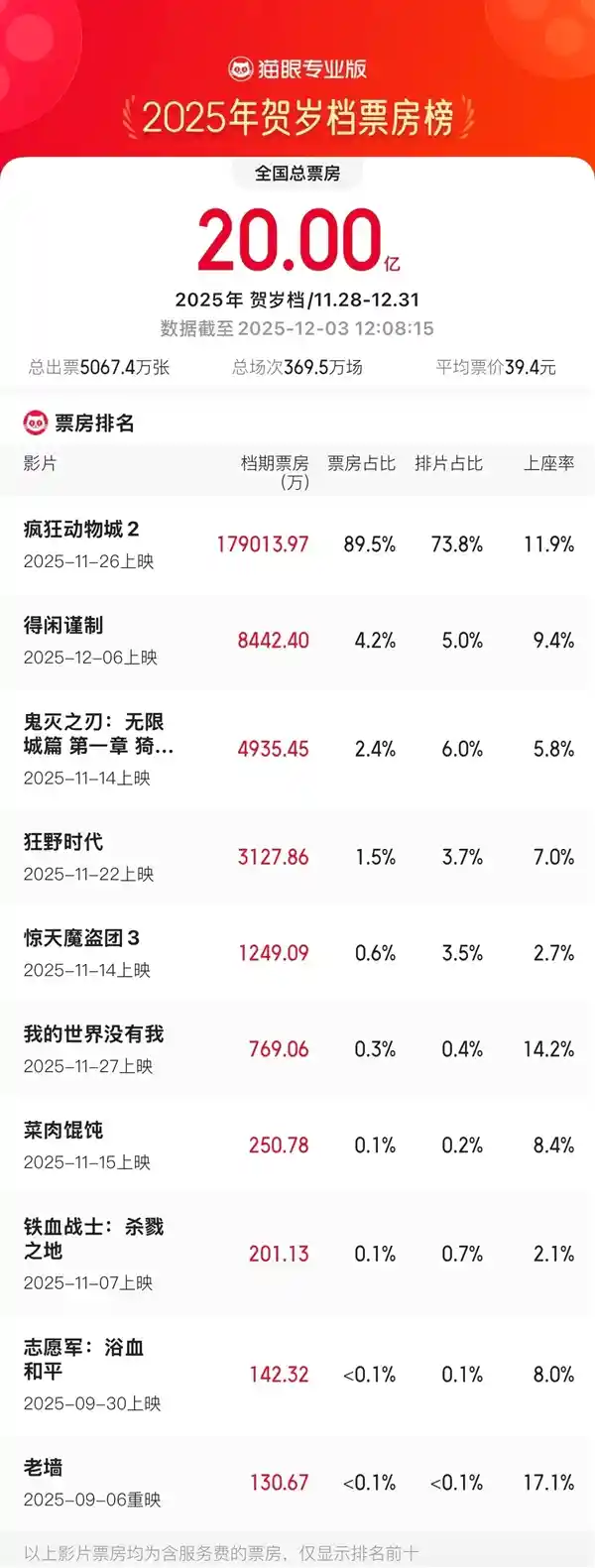 《疯狂动物城2》引爆贺岁档 票房强势突破20亿大关