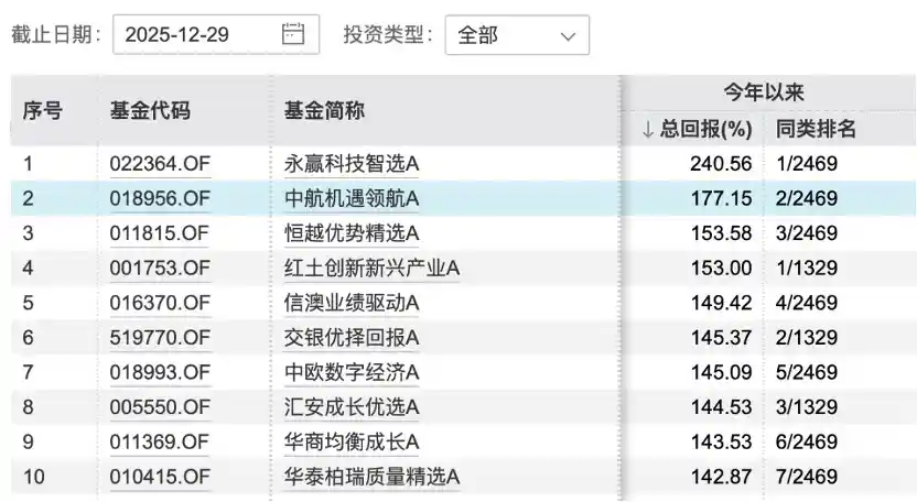 公募新王登基！冠军基金一年狂飙240%，刷新王亚伟18年神话