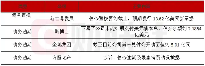 新世界发展完成债务置换 高调发行13.62亿美元新票据