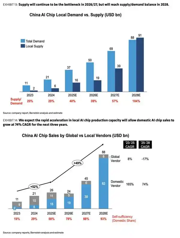 2025年底AI芯片格局剧变：华为强势登顶，中国AI芯片市场半壁江山易主！