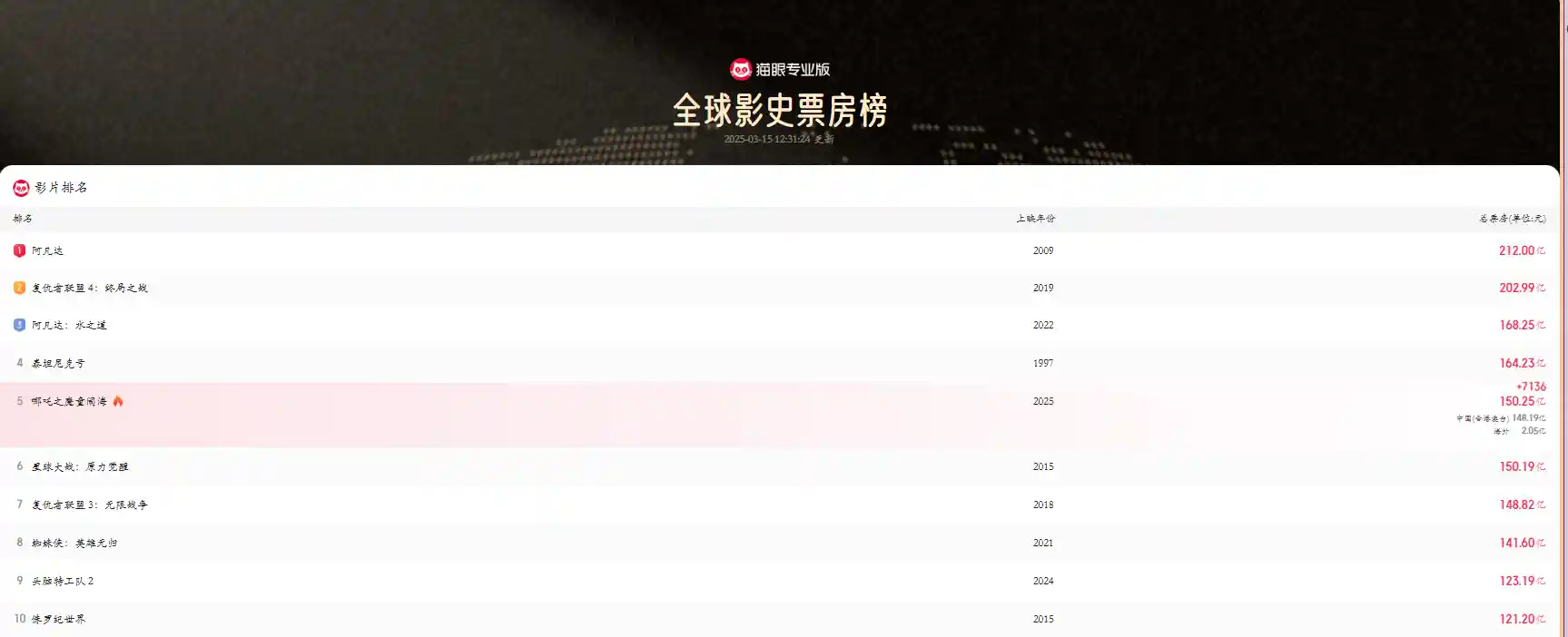 《哪吒2》票房突破150亿，跃居全球影史第五！