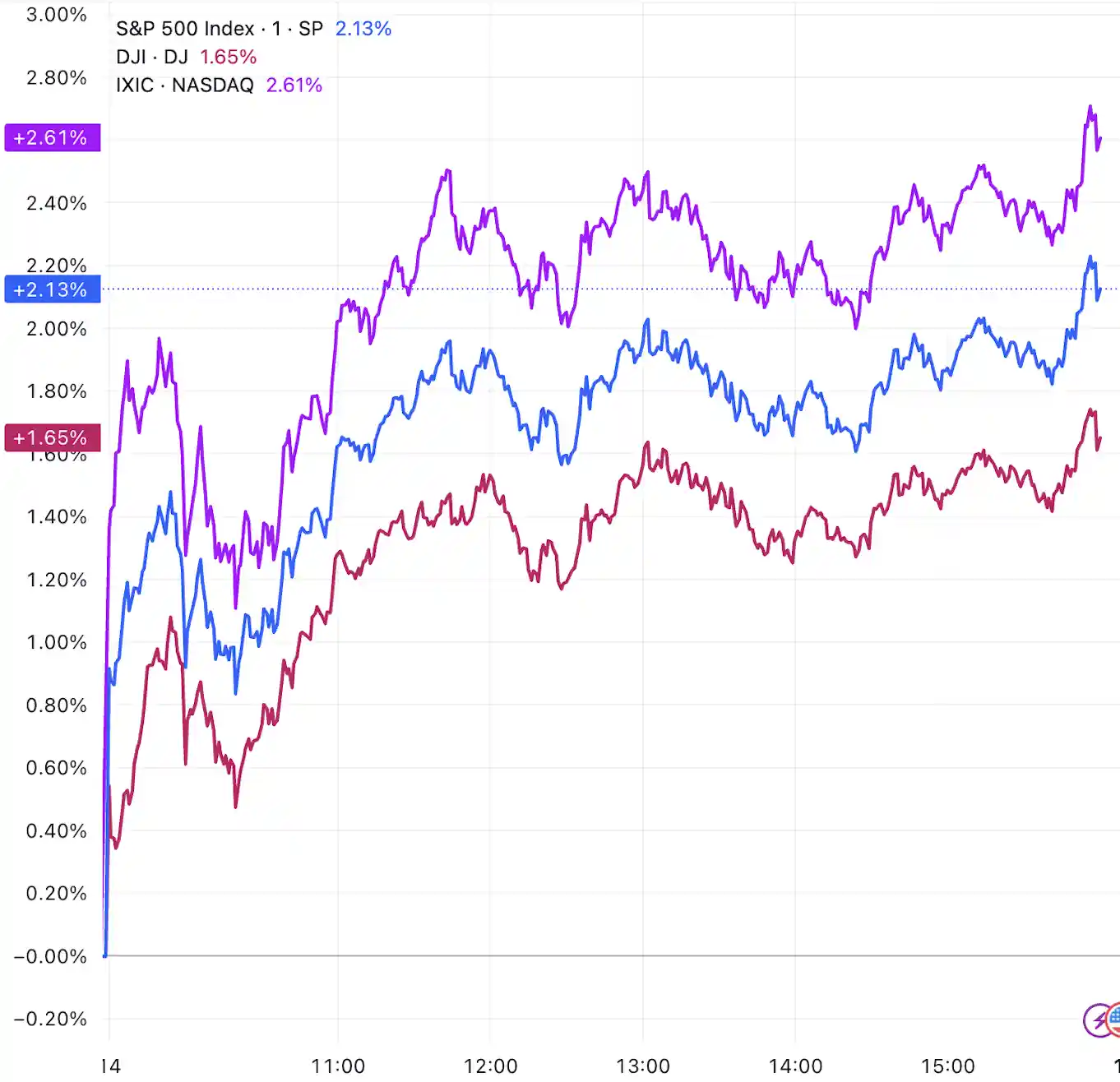 美股强势反弹：标普与纳指飙升逾2%，市场迎来短暂喘息机遇