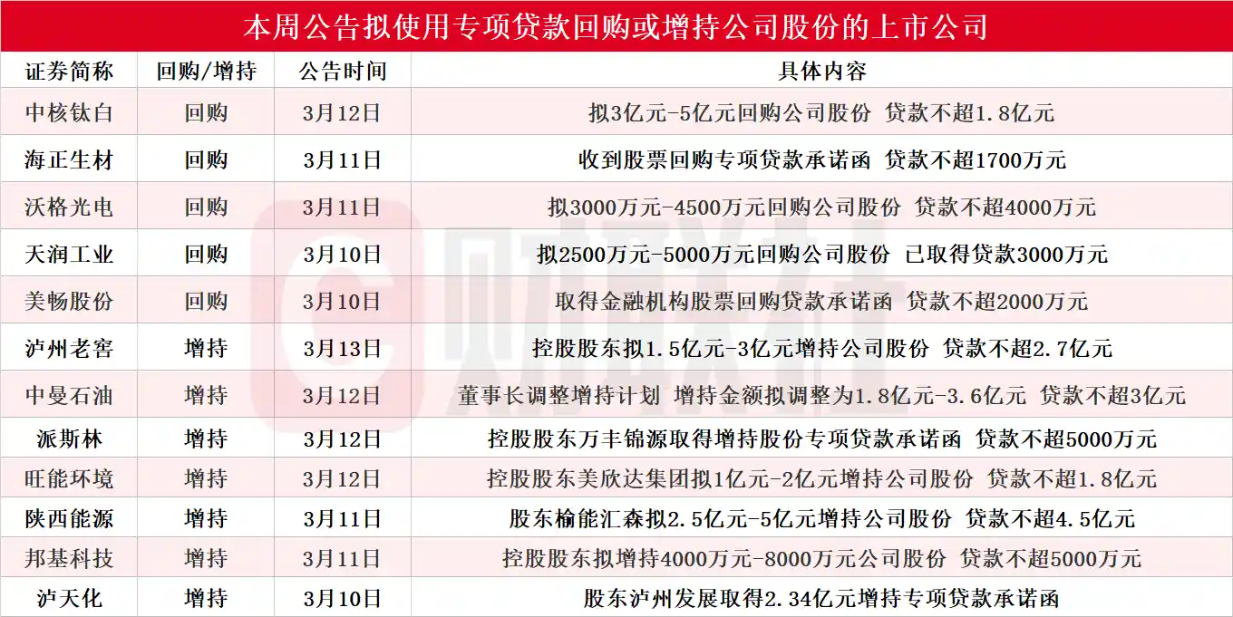 【重磅】本周12家上市公司齐发声！泸州老窖领衔披露回购增持计划，这些A股或成市场焦点