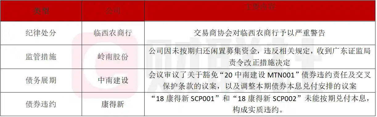 债市风云（3月17日）| 临西农商行遭交易商协会严重警告，岭南股份因募资违规被广东证监局点名整改！