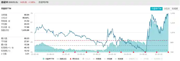 北证50收盘创新高！年内飙升近40%，融余规模屡破纪录，这些标的成资金宠儿