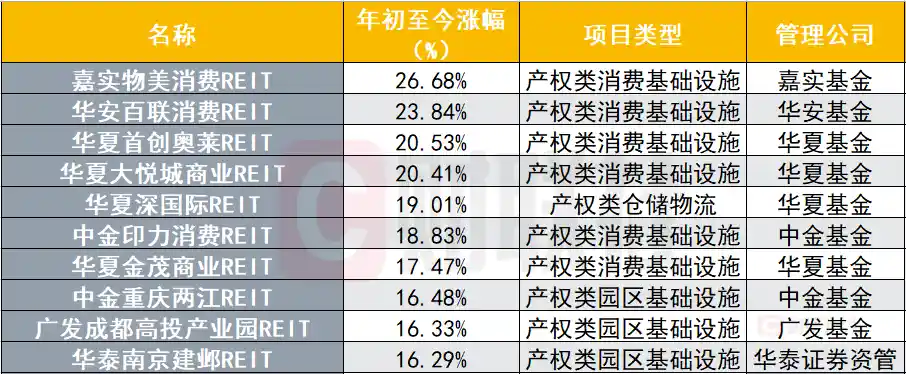 消费政策大力提振，消费REITs独领风骚：单周涨幅2.78%，多只产品年内涨幅超20%