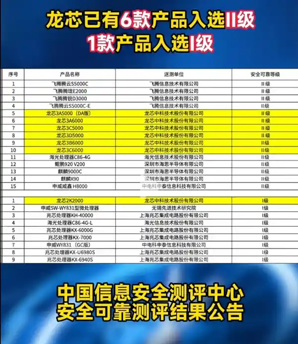 国产CPU安全性大比拼！龙芯6款荣登II级巅峰，华为3款强势入列