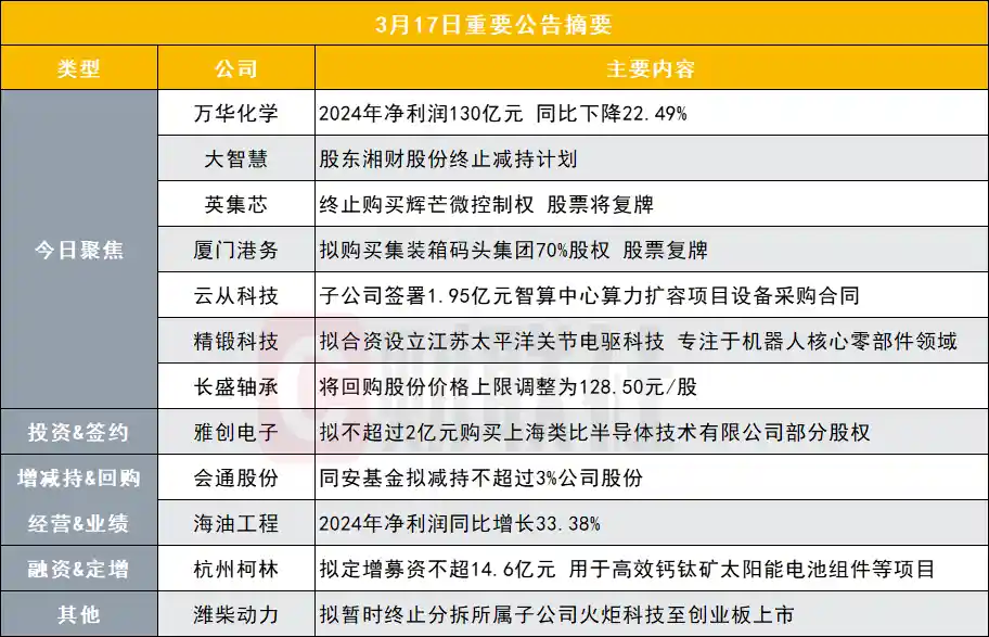 【化工巨擘2024年净利飙升至130亿！2200亿龙头业绩快报引爆市场|盘后聚焦】