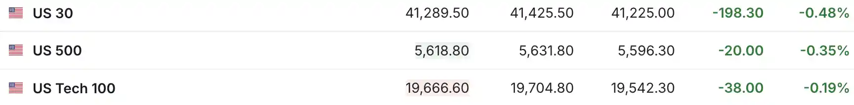 美国财政部长放心市场回调，三大期指齐跌，投资者焦虑何时终结？