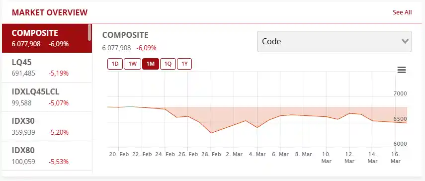 印尼股市突发熔断！四连跌后投资者信心崩盘？