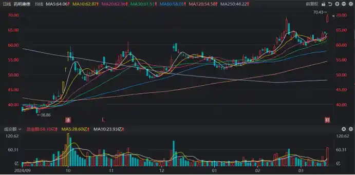 CRO龙头飙升！医药赛道估值全解析，这些潜力宝藏值得关注