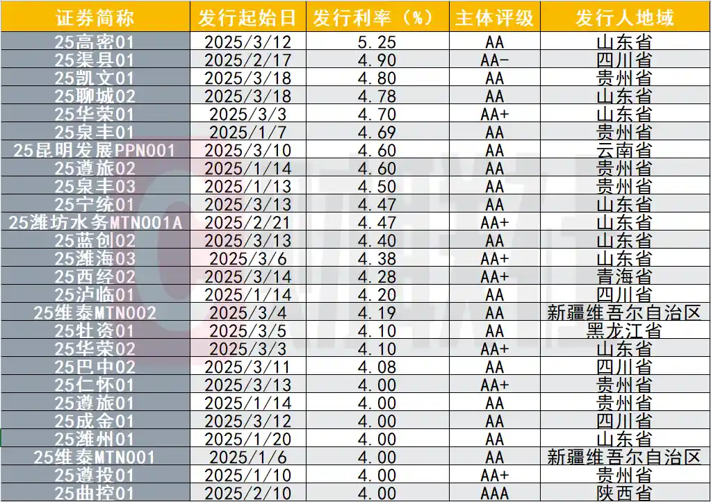 城投债市场再现高收益黑马：低等级短久期品种成资金追捧焦点