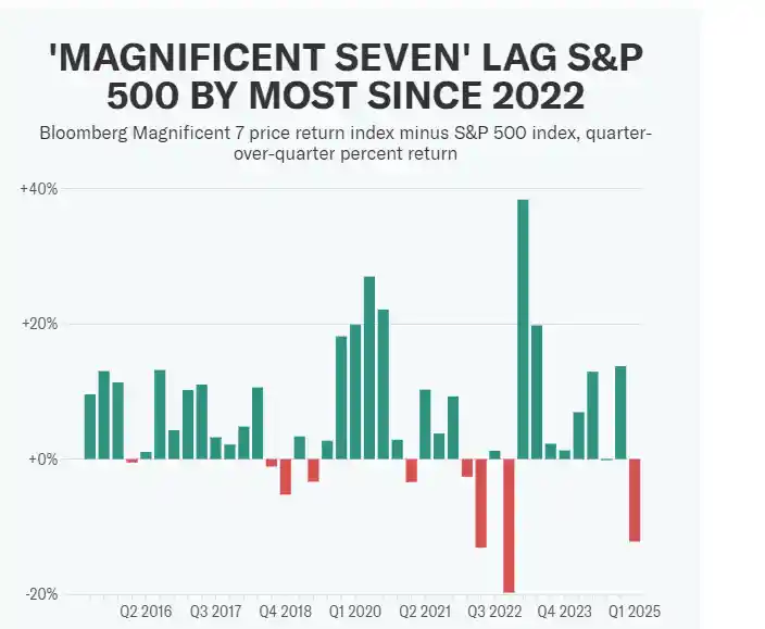 美股七巨头从领航者跌落至垫底，即将迎来两年来最惨烈季度表现！