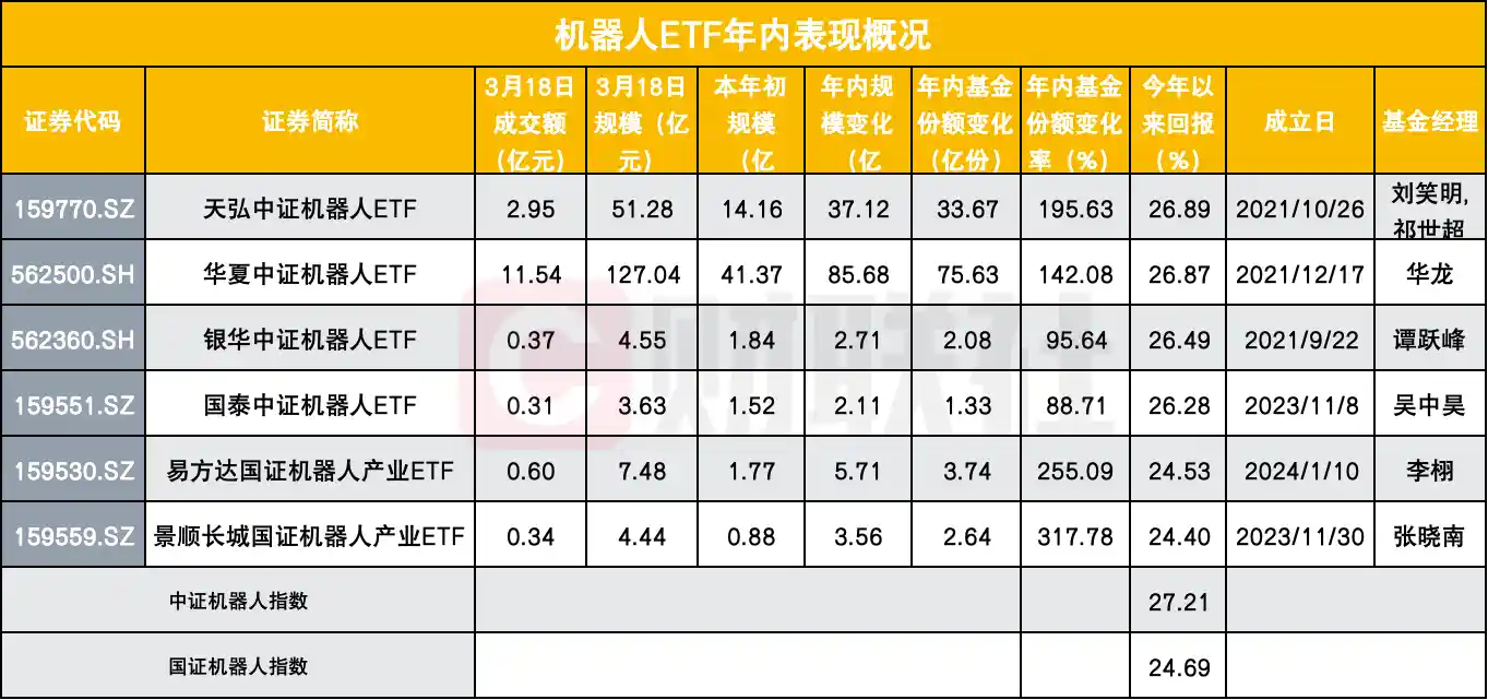 机器人主题ETF吸金力爆表！年内狂揽140亿，两大龙头成资金追捧焦点
