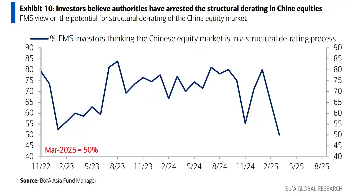 《美银资管调查：机构对中国资产热情飙升，半数资金悄然入场》