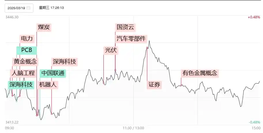 【市场透视】指数三日微幅波动，北证个股近60只暴跌超10%，电力红利股逆势飙升成亮点