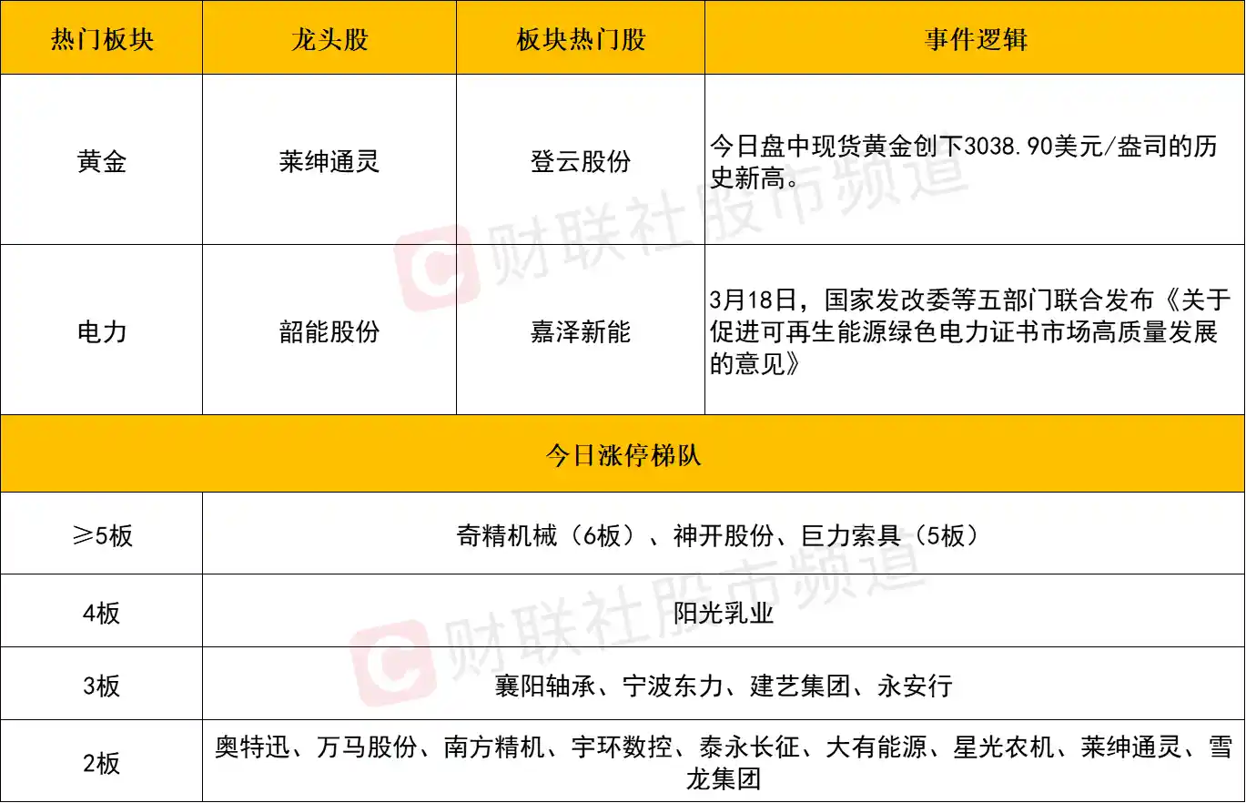 【每日收评·锐观察】三大指数缩量回调，黄金与电力板块成避风港逆势领航！