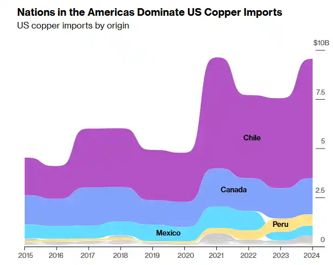 《疯狂抢购潮背后的隐忧：海量铜材即将压港，美国市场要爆仓？》