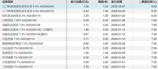 2025年点心债市场火热升温，发行规模激增13%！最高票息达8.5%，投资者争相涌入