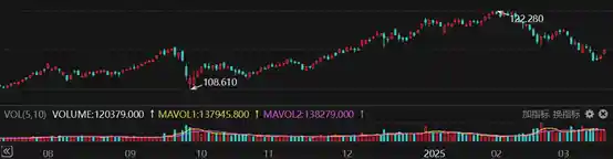 债期狂飙！30年期国债期货暴涨1.14%，刷新年内最大单日涨幅纪录