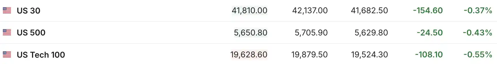 美股期指齐下滑，欧洲股市普遍走低 | 今夜焦点