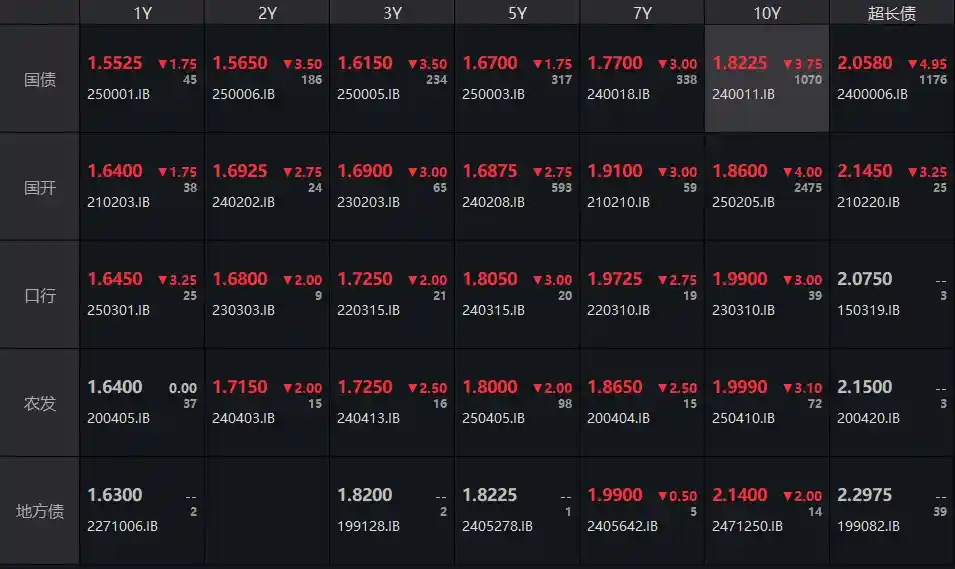 国债期货暴涨1.14%！债市迎来否极泰来大翻身