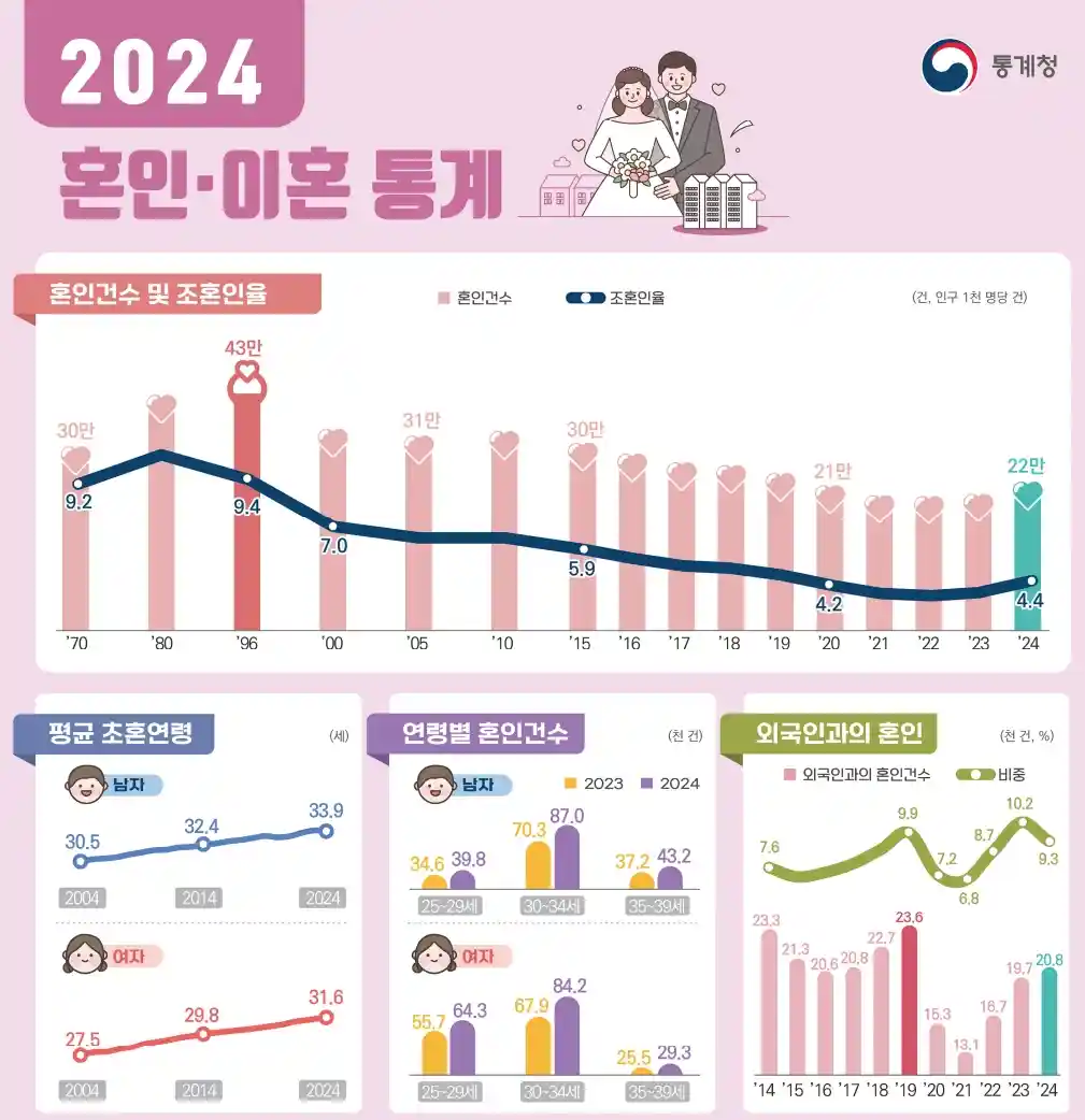 【韩囯2024年婚姻登记增速创新高，但仍难跑赢养老金危机】